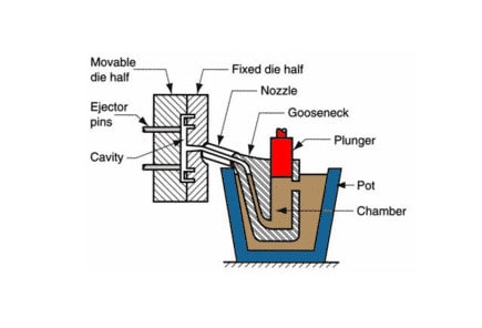what are the types of die casting 1