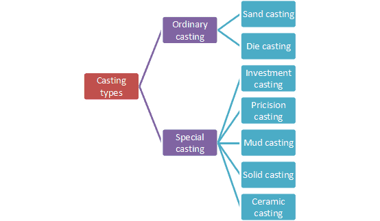 what is casting and its types