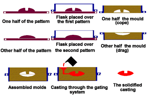 sand casting process
